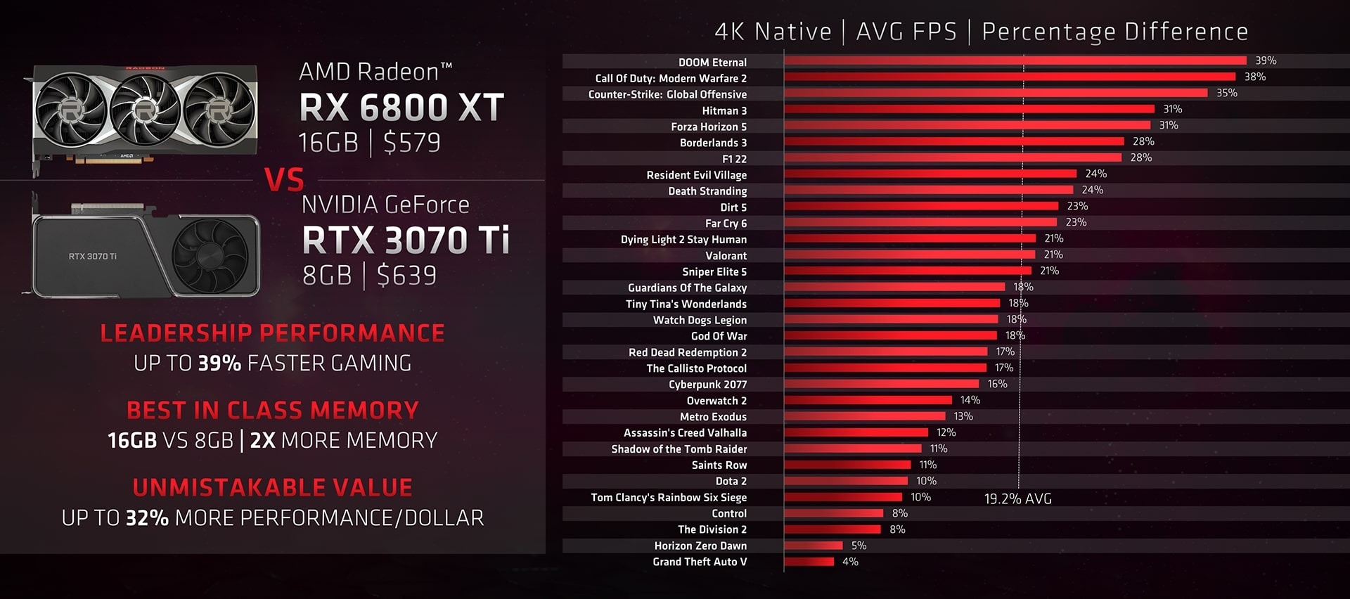 AMD chê NVIDIA không có đủ VRAM cho game thủ chơi game 4K